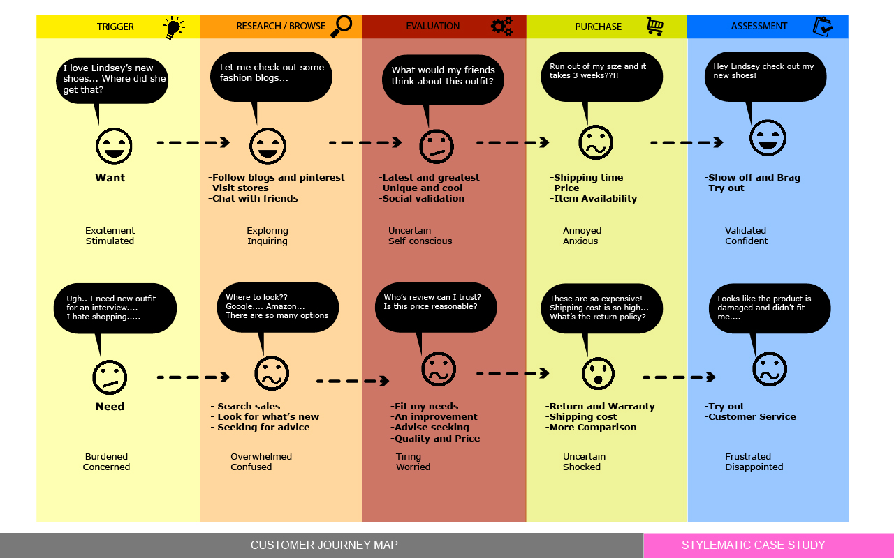 CustomerJourney